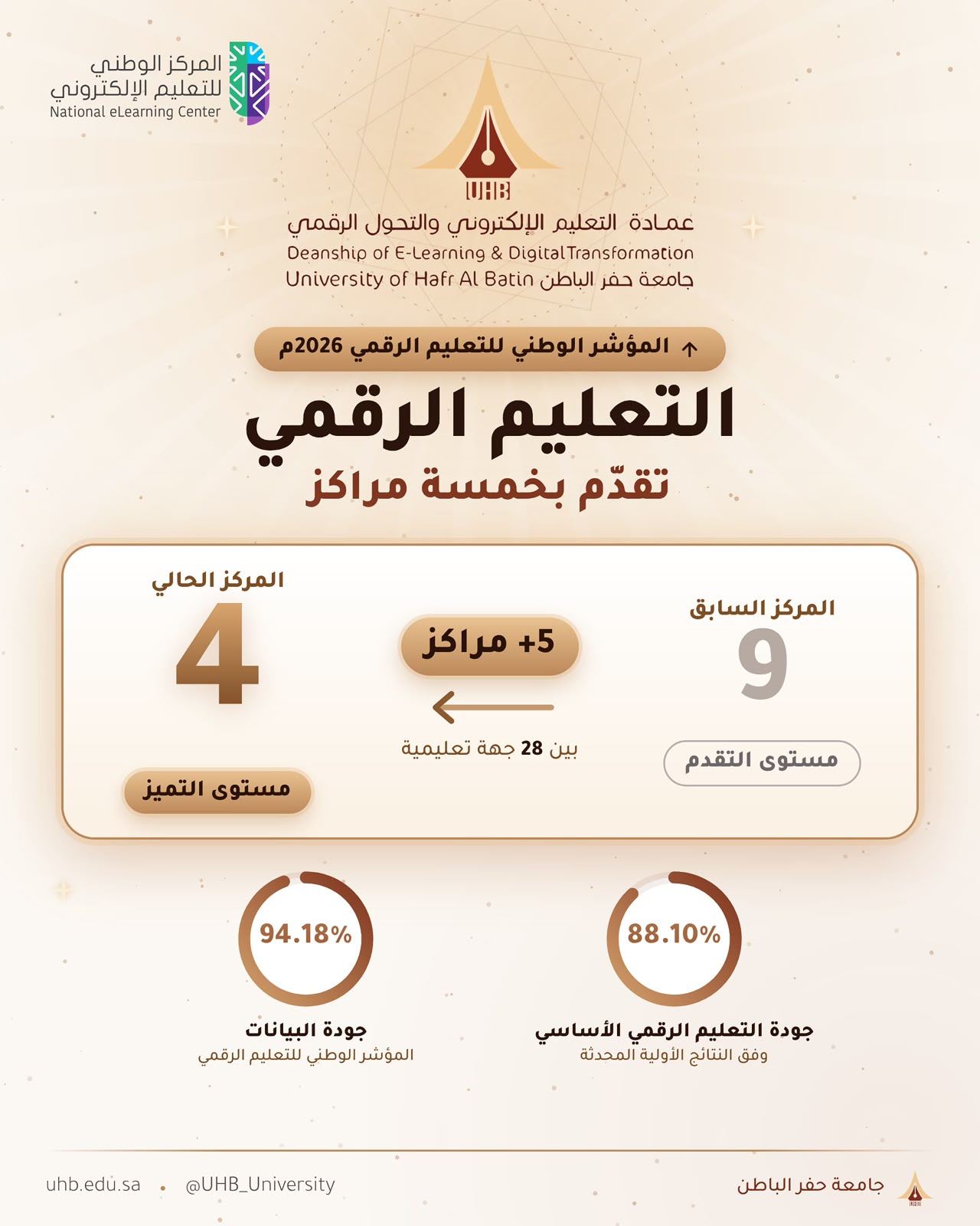 المركز الرابع في تميز المحتوى الرقمي