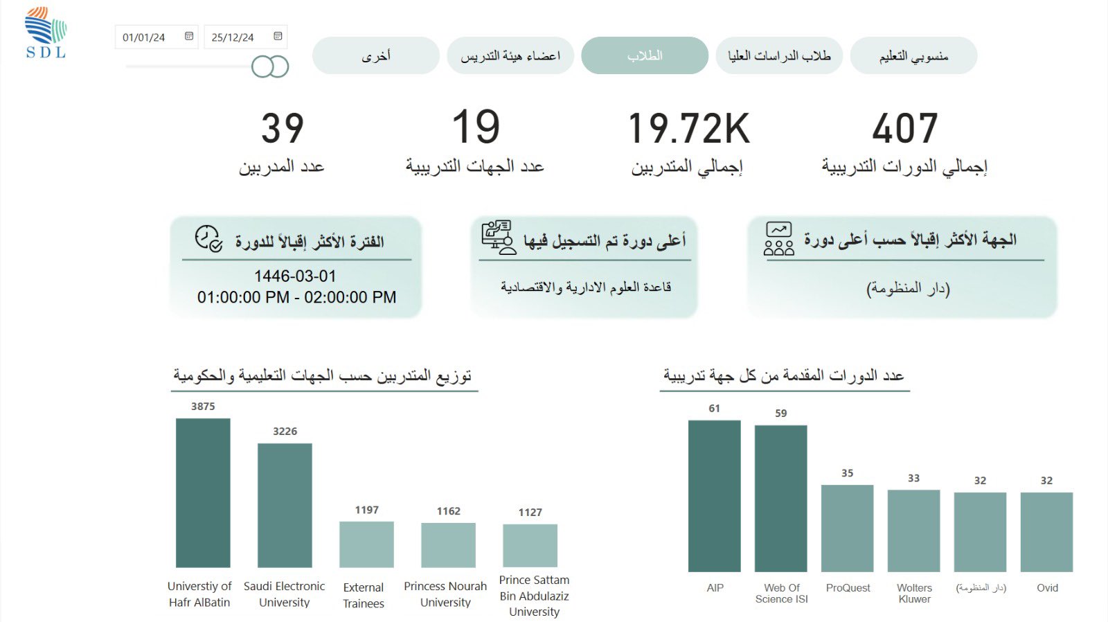 يتم عرض إحصائيات توزيع المتدربين الصادرة عن المكتبة الرقمية السعودية.